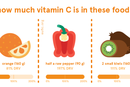 Recommended Daily Vitamin C Intake: How Much Is Enough